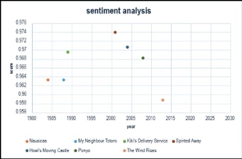 Sentiment analysis